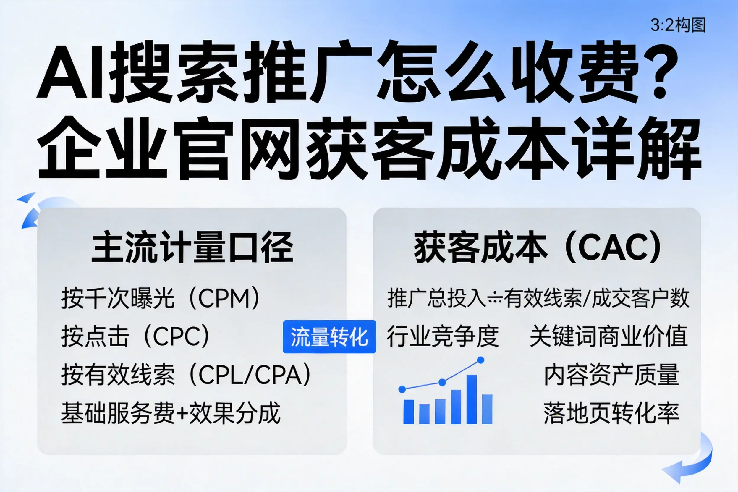 AI搜索推广怎么收费?西安企业官网获客成本详解