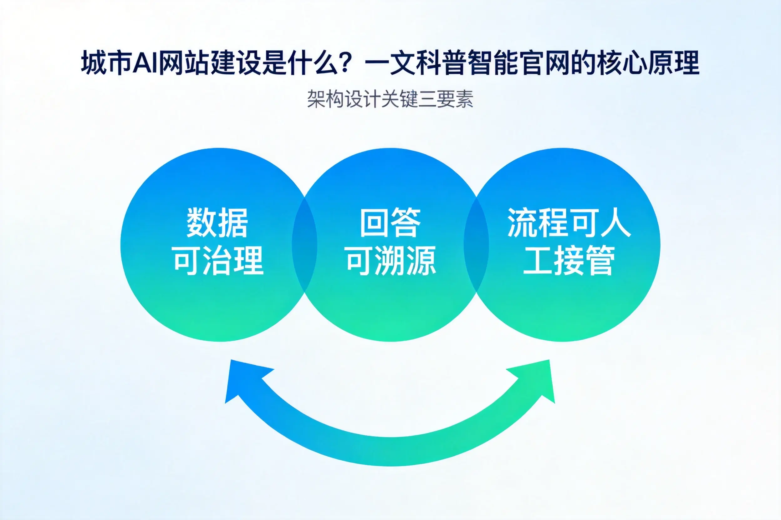 西安AI网站建设是什么?一文科普智能官网的核心原理