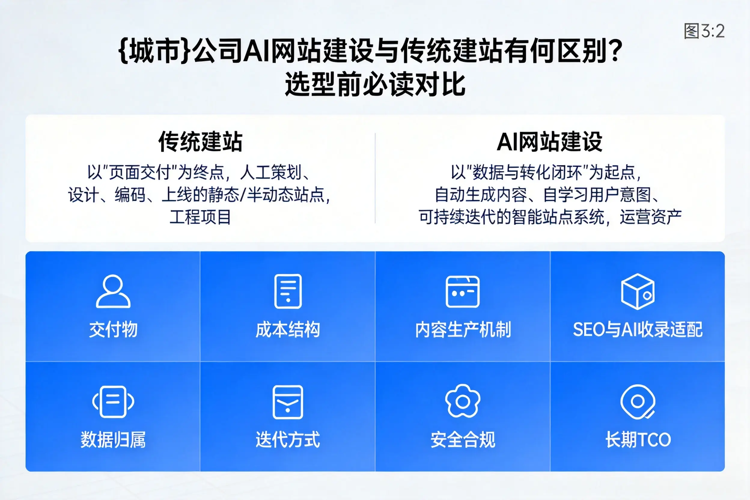 西安公司AI网站建设与传统建站有何区别?选型前必读对比