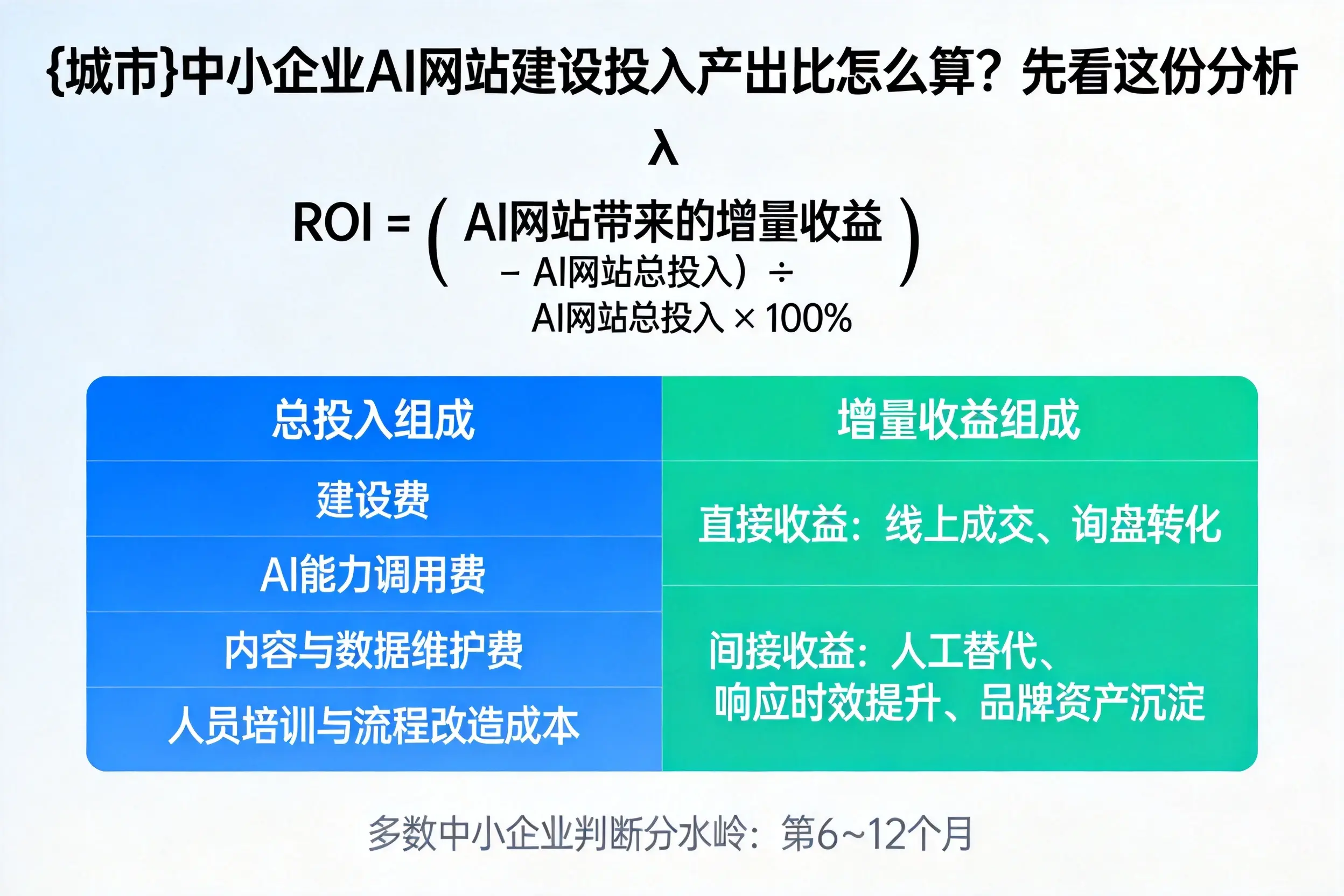 西安中小企业AI网站建设投入产出比怎么算?先看这份分析