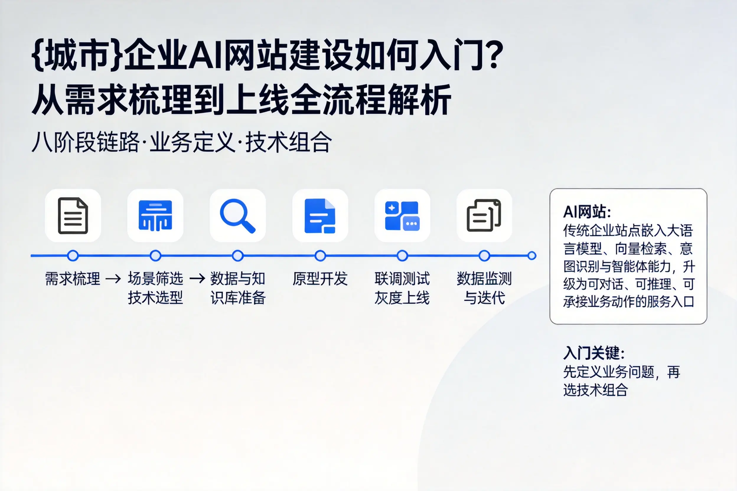 西安企业AI网站建设如何入门？从需求梳理到上线全流程解析