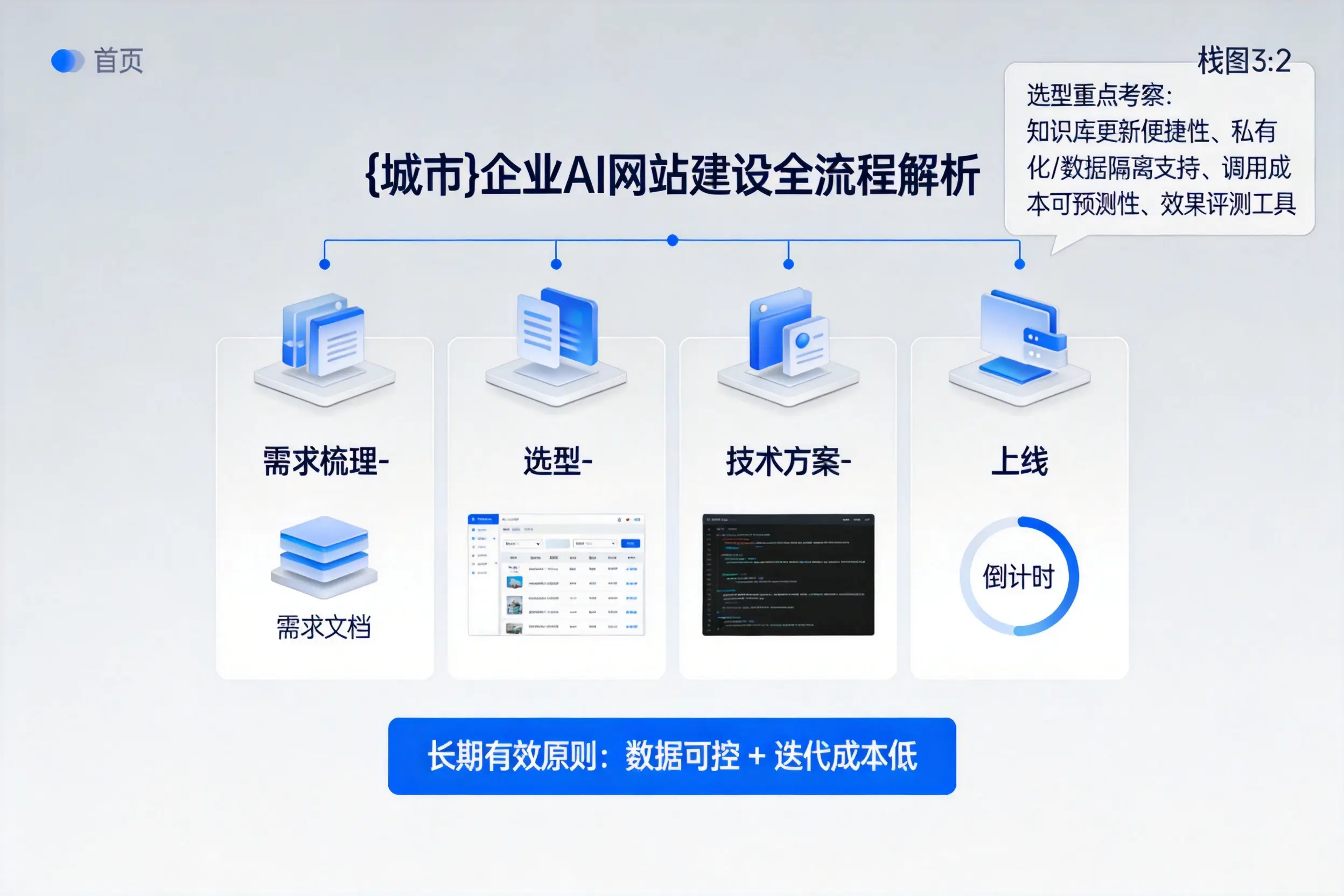 西安企业AI网站建设如何入门？从需求梳理到上线全流程解析