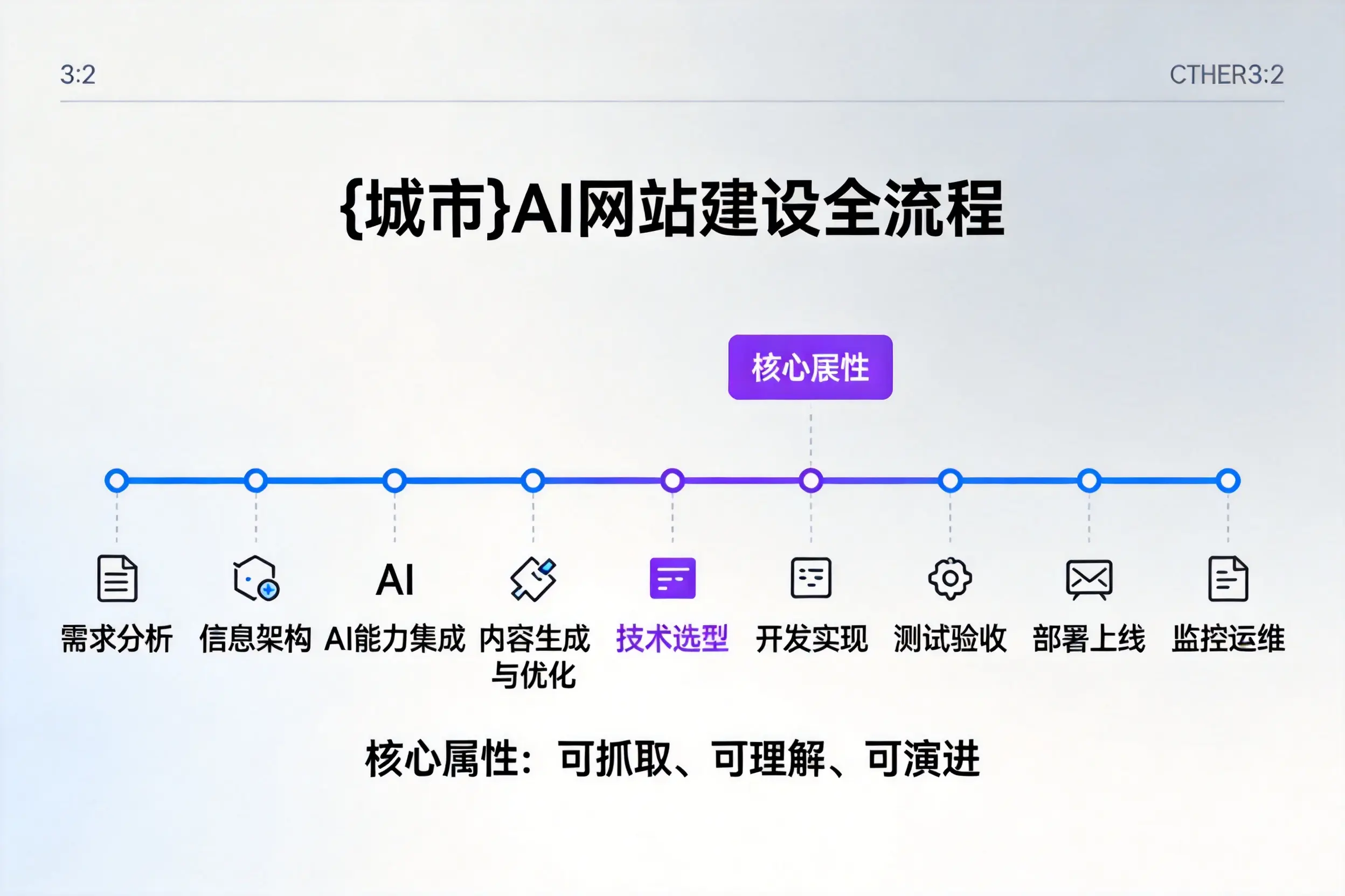西安AI网站建设全流程拆解:从方案设计到部署上线教程