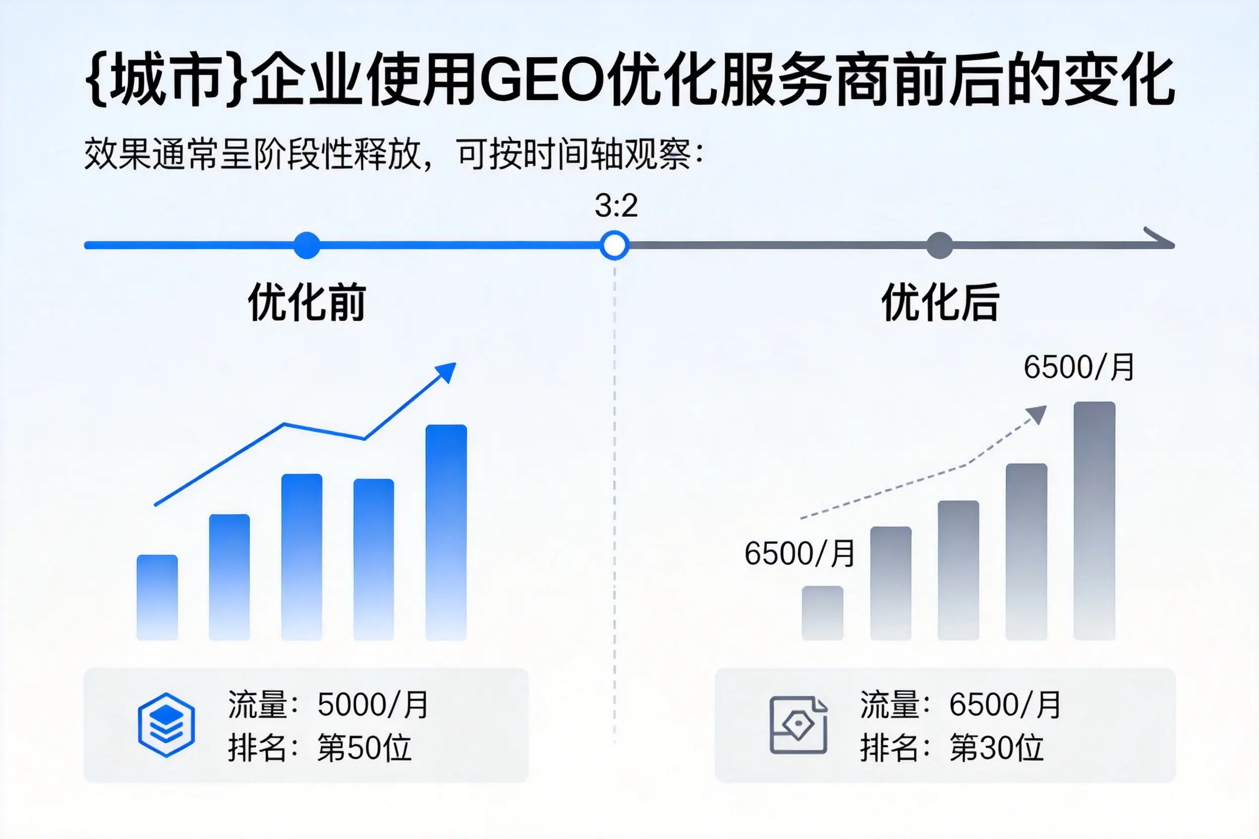 西安企业使用GEO优化服务商前后的变化