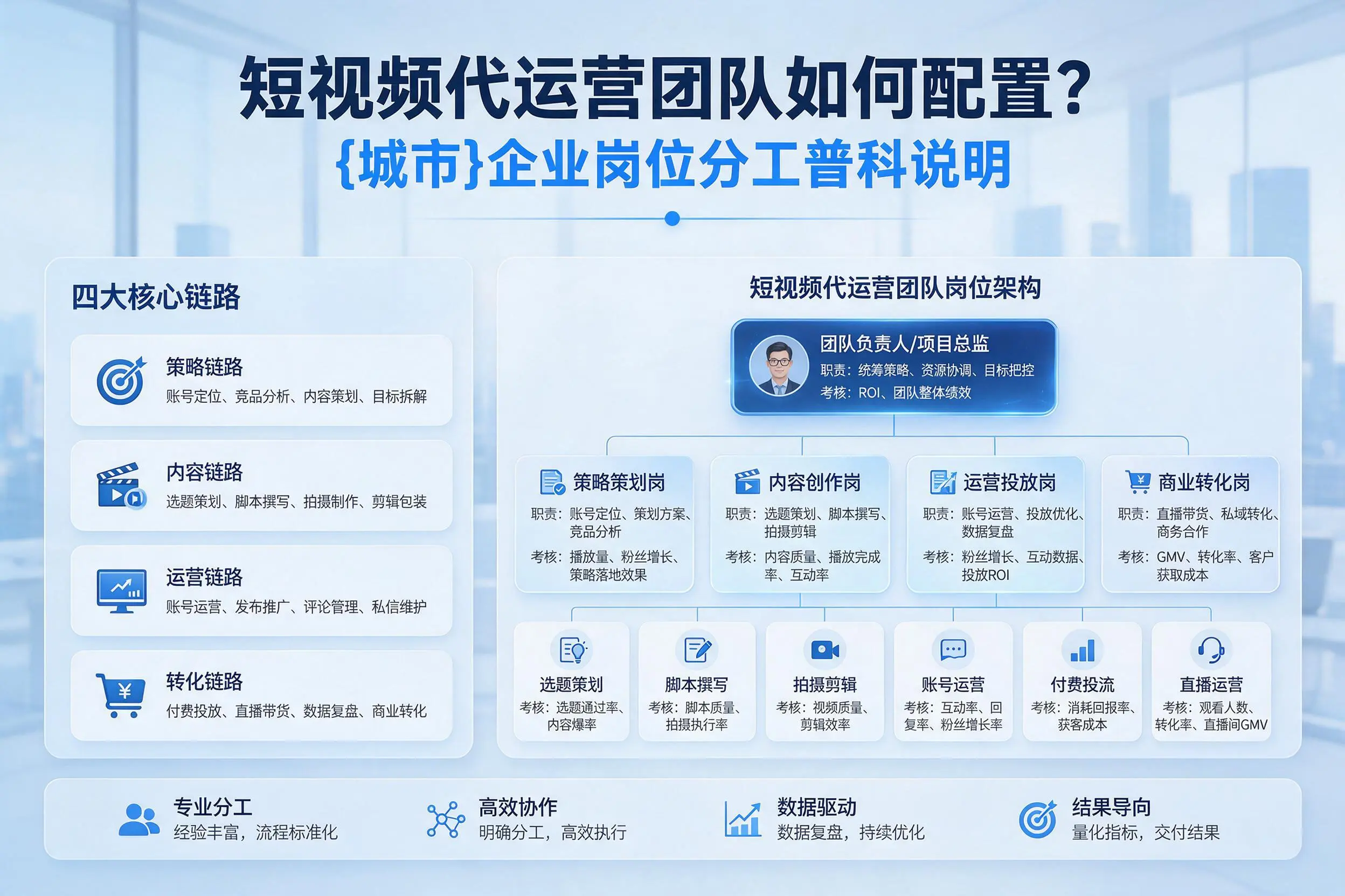 短视频代运营团队如何配置?西安企业岗位分工科普说明