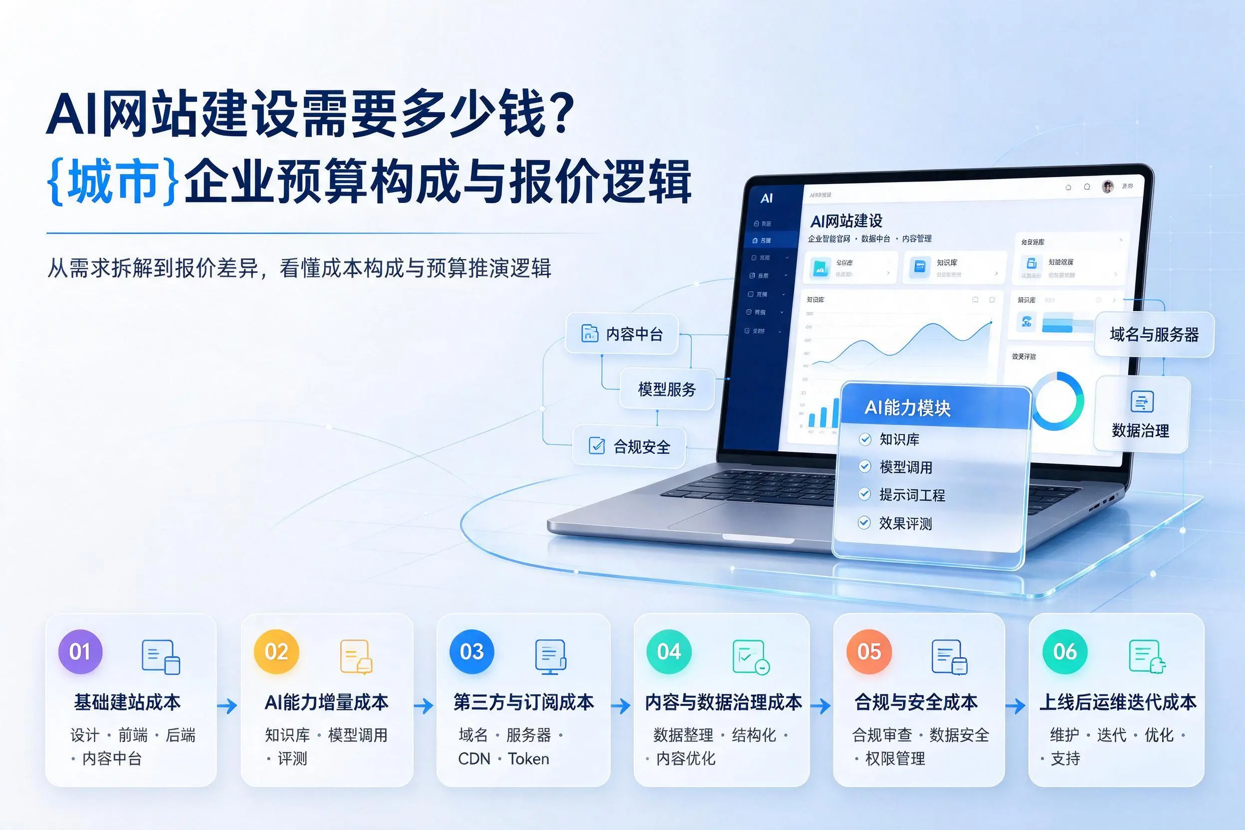 AI网站建设需要多少钱?西安企业预算构成与报价逻辑