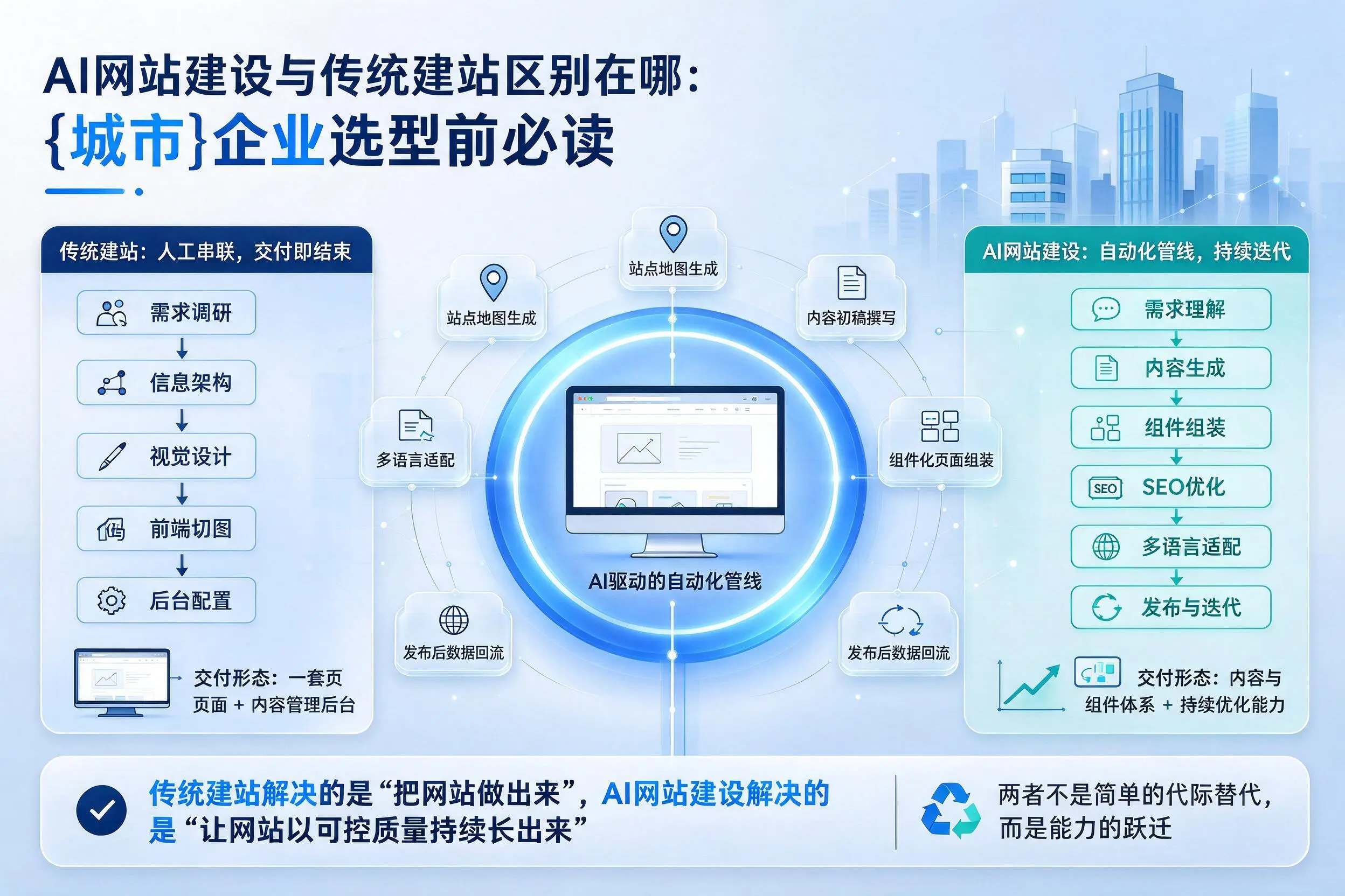 AI网站建设与传统建站区别在哪:西安企业选型前必读
