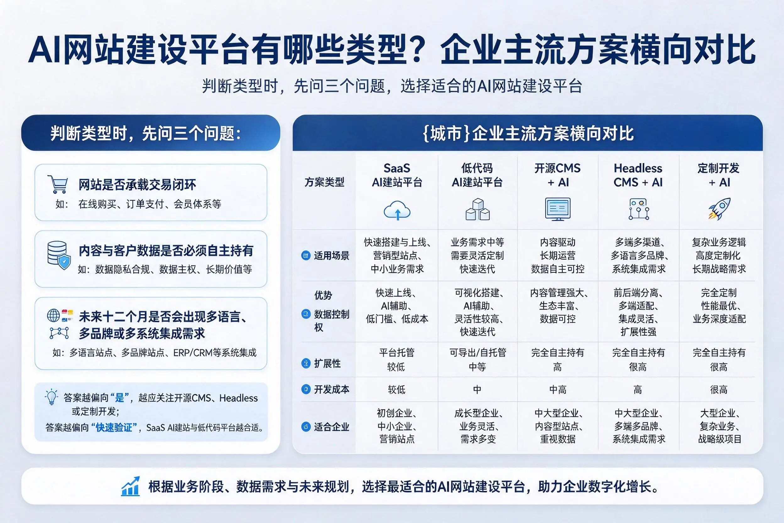 AI网站建设平台有哪些类型?西安企业主流方案横向对比