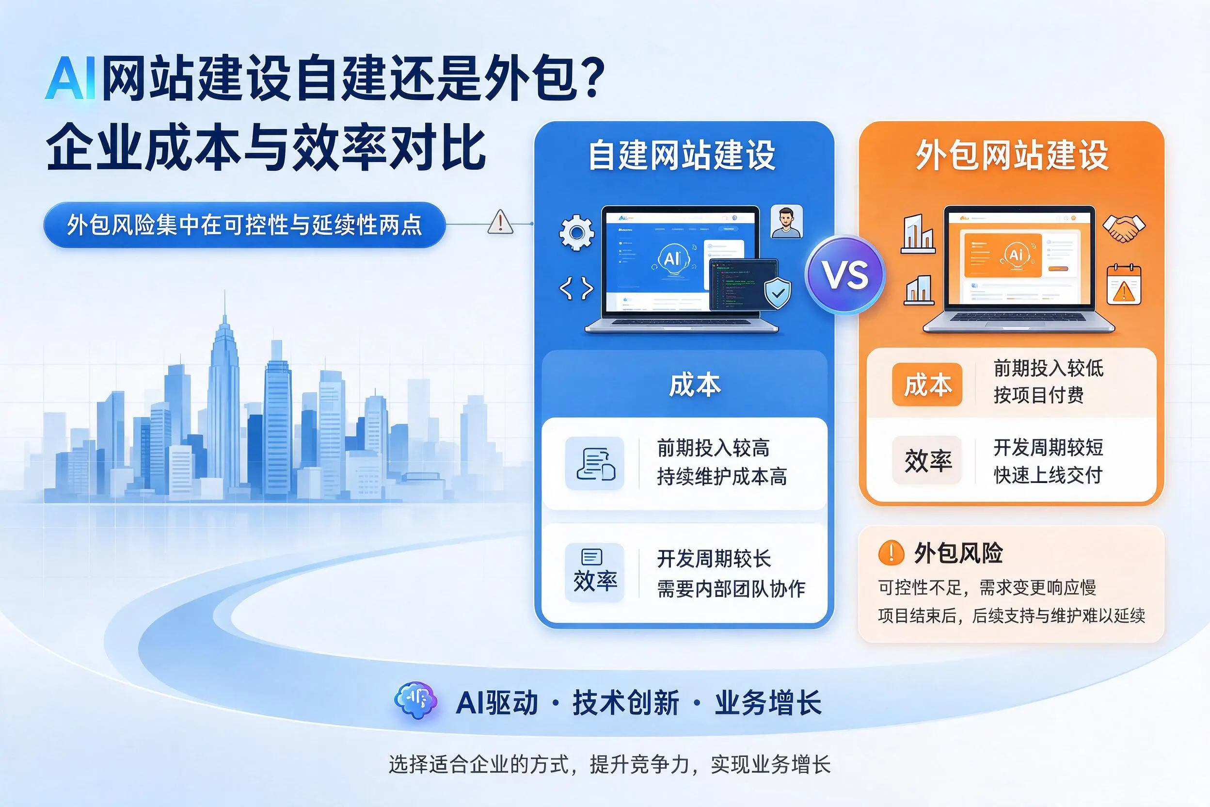 AI网站建设自建还是外包?西安企业成本与效率对比