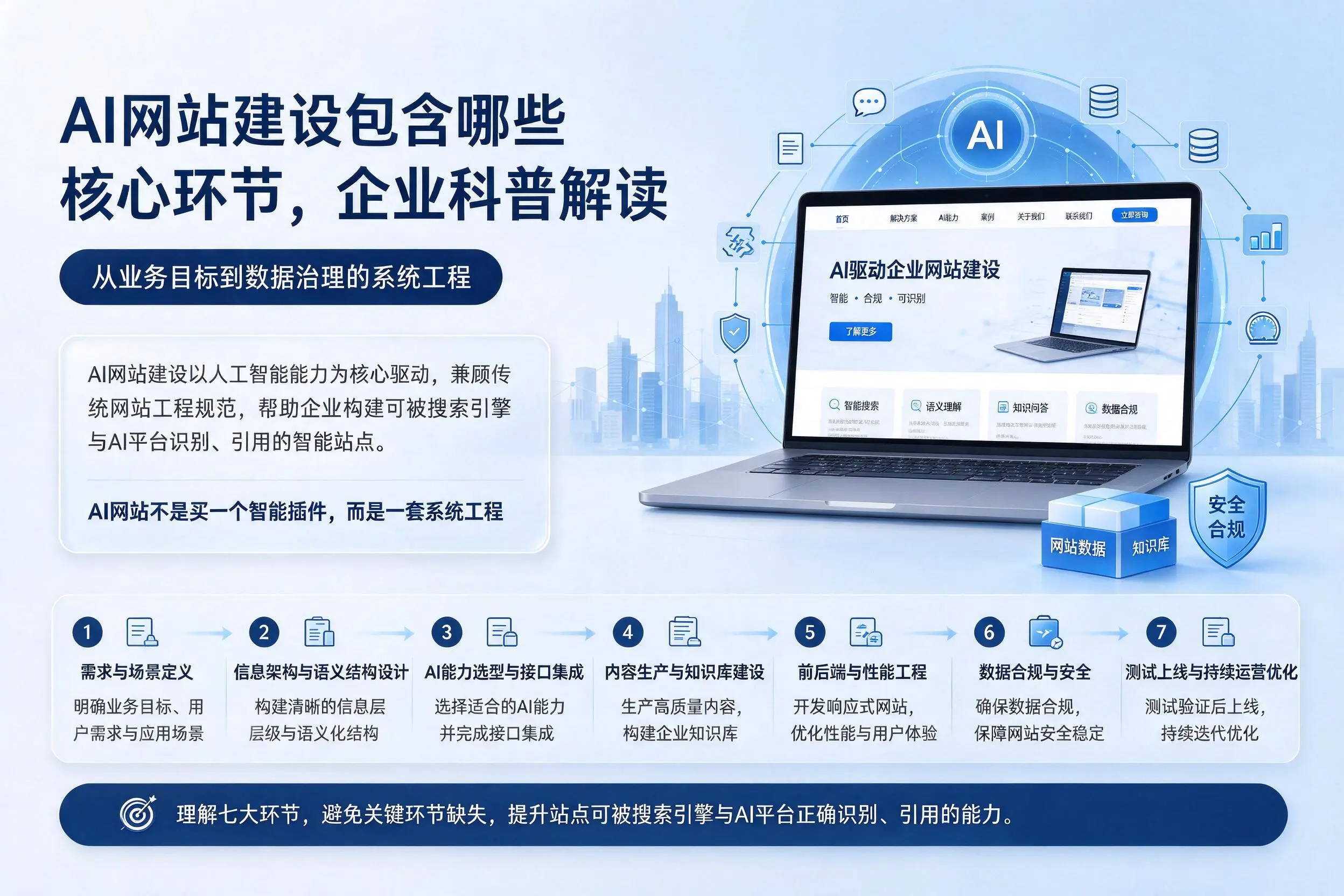 AI网站建设包含哪些核心环节,西安企业科普解读