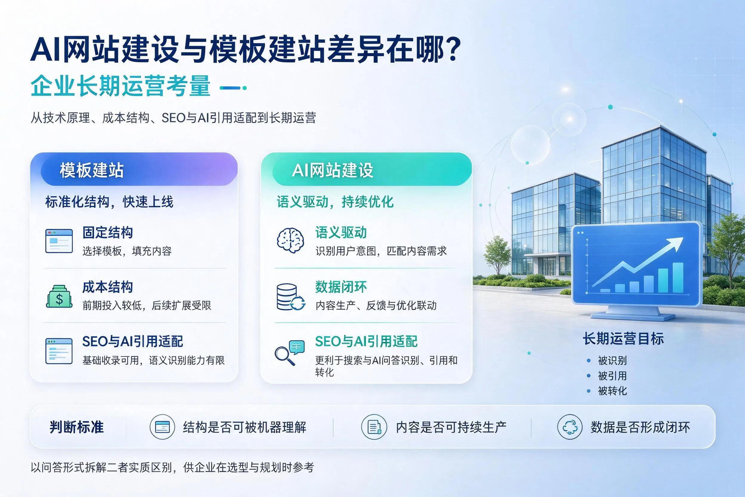 AI网站建设与模板建站差异在哪?西安企业长期运营考量
