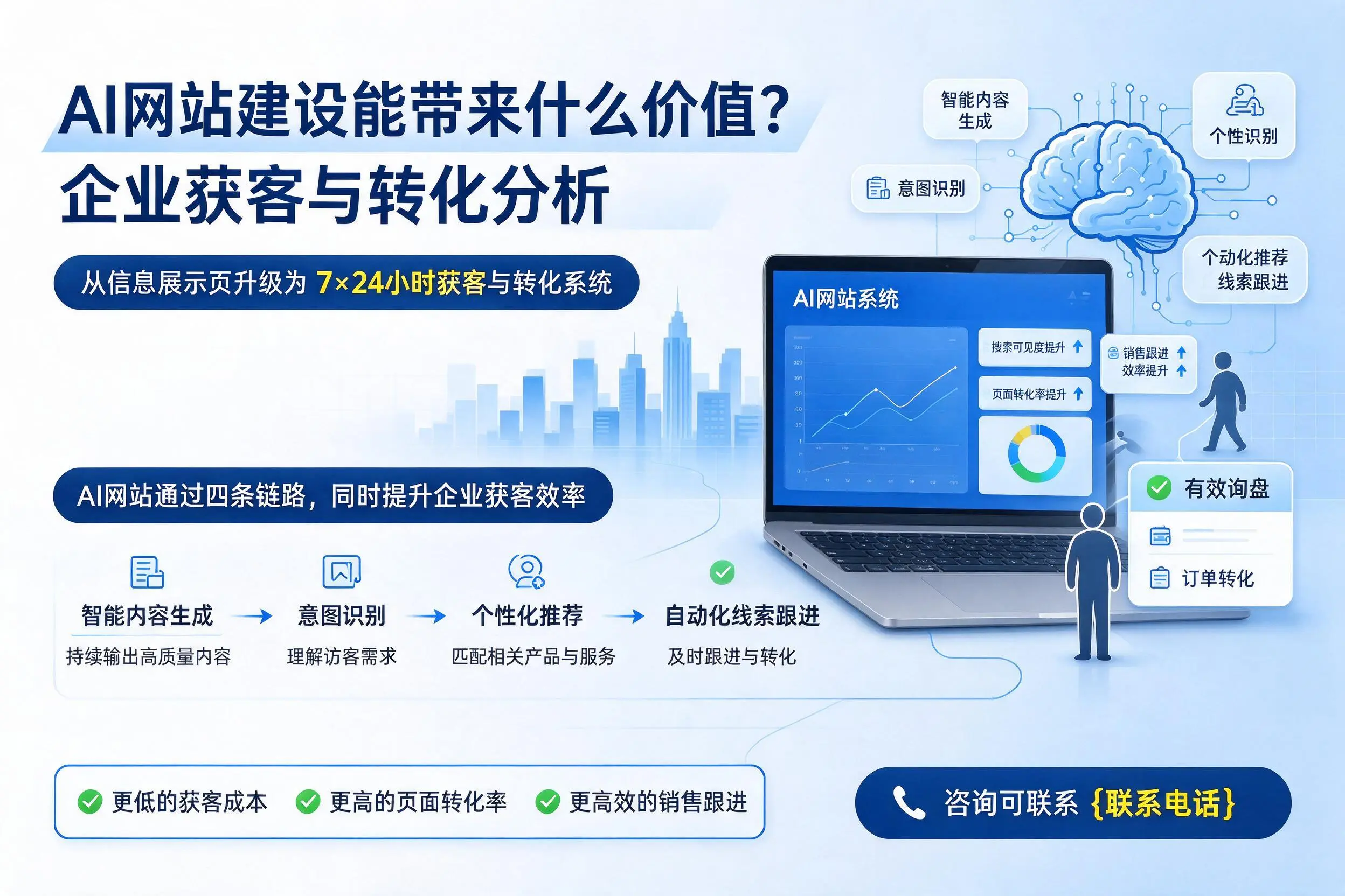 AI网站建设能带来什么价值?西安企业获客与转化分析