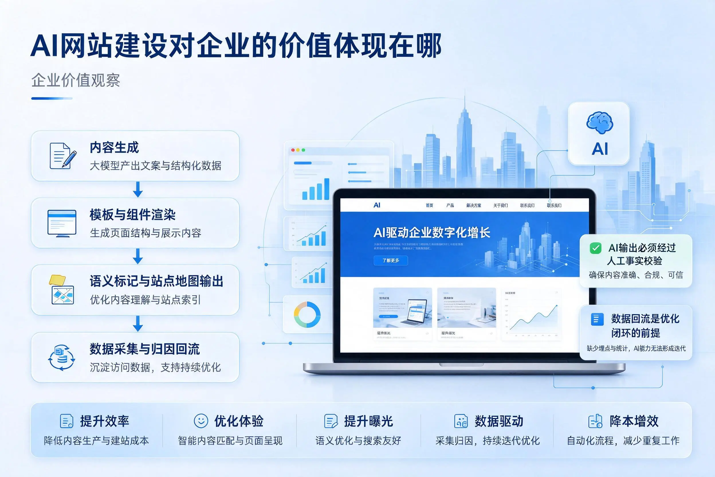 AI网站建设对企业的价值体现在哪,西安实践观察