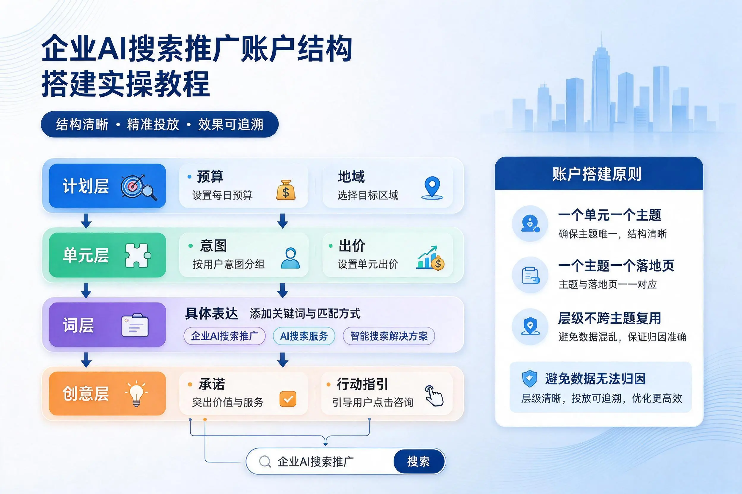 西安企业AI搜索推广账户结构搭建实操教程